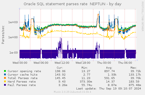 Oracle SQL statement parses rate  NEPTUN