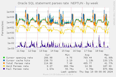 Oracle SQL statement parses rate  NEPTUN