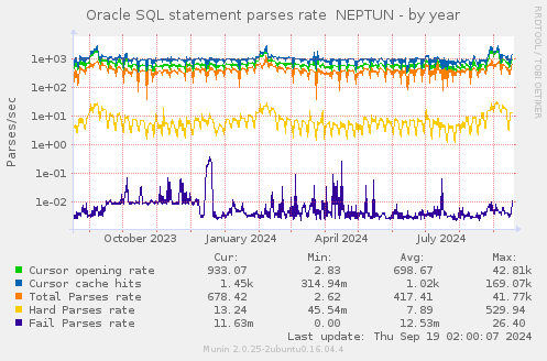 Oracle SQL statement parses rate  NEPTUN