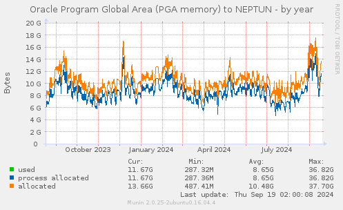 Oracle Program Global Area (PGA memory) to NEPTUN