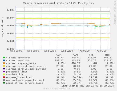 Oracle resources and limits to NEPTUN