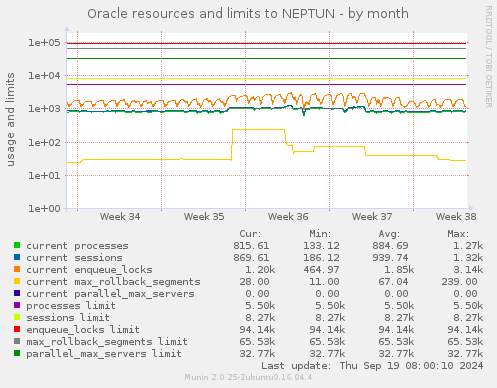 Oracle resources and limits to NEPTUN