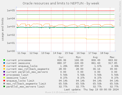 Oracle resources and limits to NEPTUN