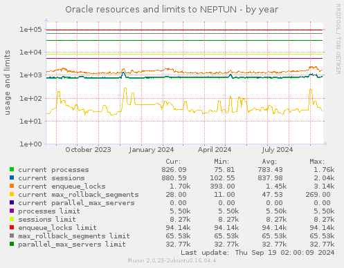 Oracle resources and limits to NEPTUN