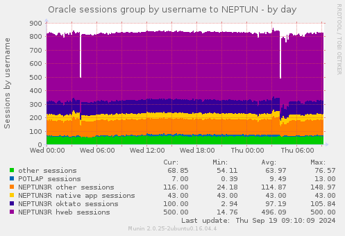 Oracle sessions group by username to NEPTUN