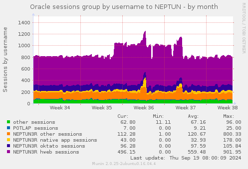 Oracle sessions group by username to NEPTUN