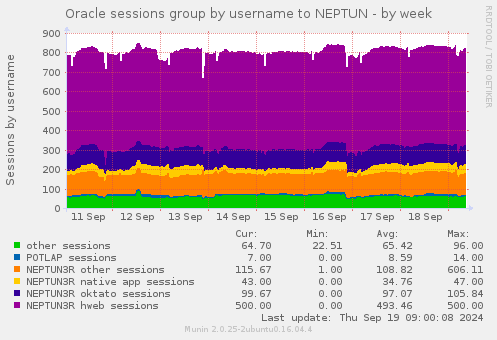 Oracle sessions group by username to NEPTUN