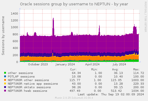 Oracle sessions group by username to NEPTUN