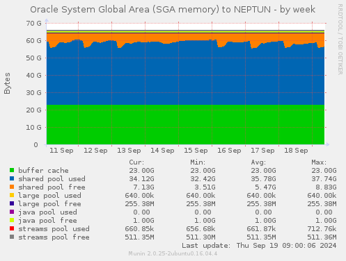 Oracle System Global Area (SGA memory) to NEPTUN