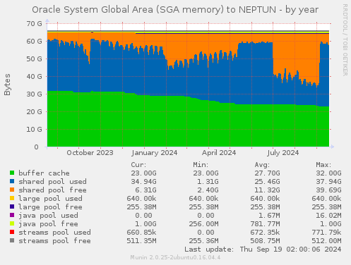 Oracle System Global Area (SGA memory) to NEPTUN