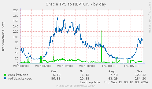 Oracle TPS to NEPTUN