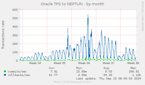 Oracle TPS to NEPTUN