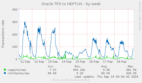 Oracle TPS to NEPTUN