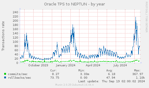 Oracle TPS to NEPTUN