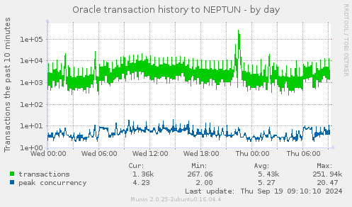 Oracle transaction history to NEPTUN