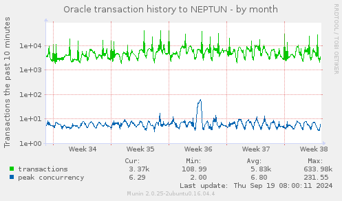 Oracle transaction history to NEPTUN