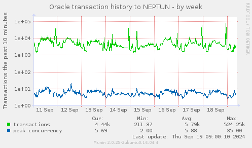 Oracle transaction history to NEPTUN