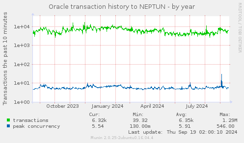 Oracle transaction history to NEPTUN