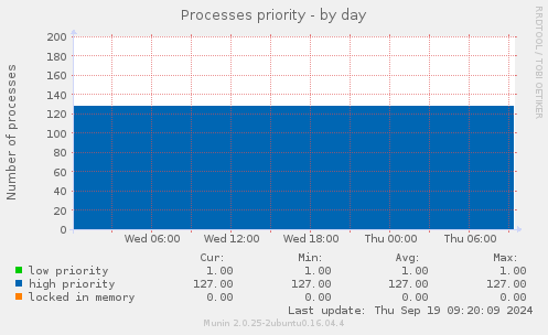 Processes priority