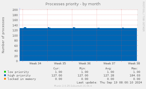 Processes priority