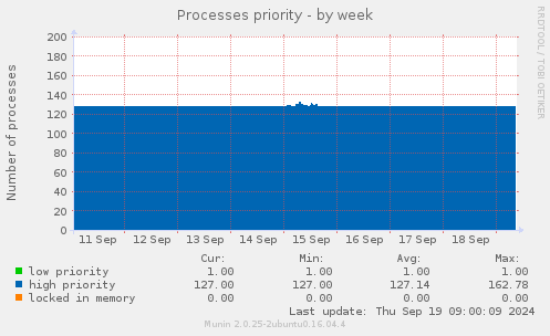 Processes priority