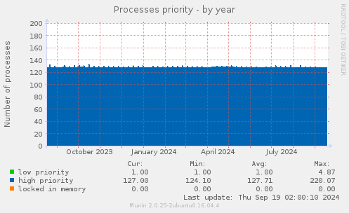 Processes priority