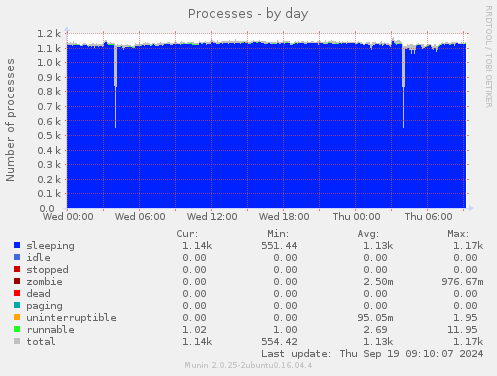 Processes