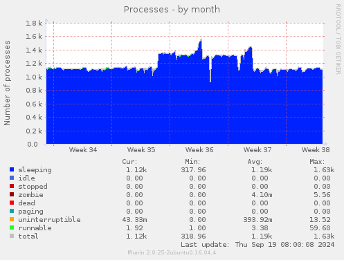 Processes