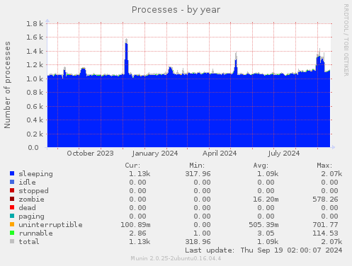 Processes