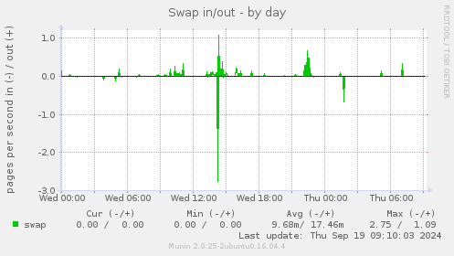 Swap in/out