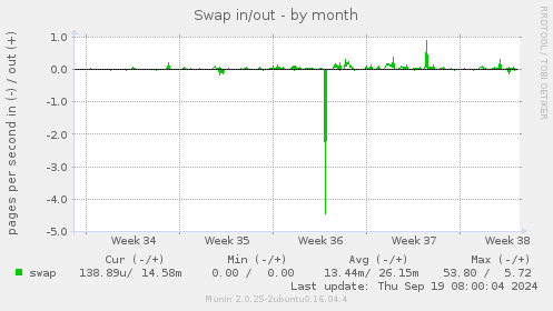 Swap in/out