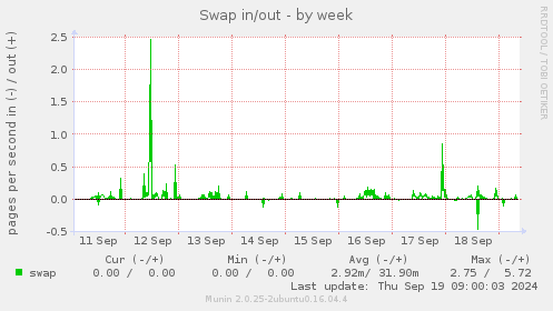 Swap in/out