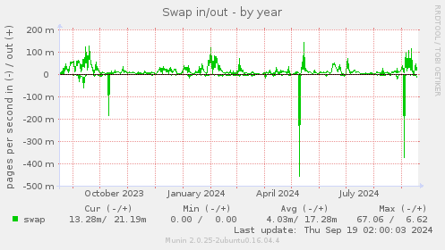 Swap in/out