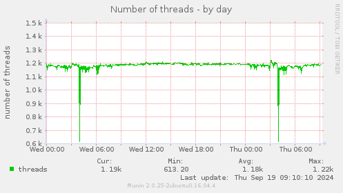 Number of threads