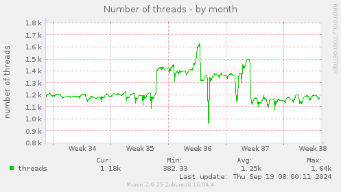 Number of threads