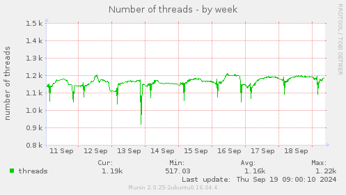 Number of threads