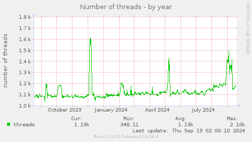 Number of threads