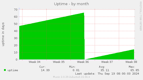 Uptime