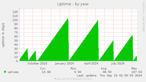 Uptime