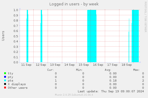 Logged in users