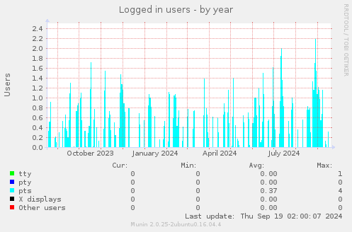 Logged in users