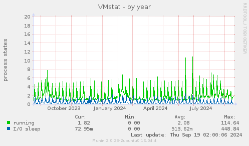 VMstat