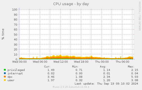 CPU usage