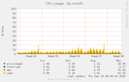 CPU usage