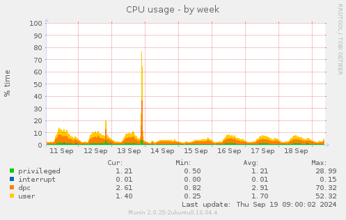 CPU usage