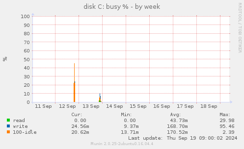 disk C: busy %