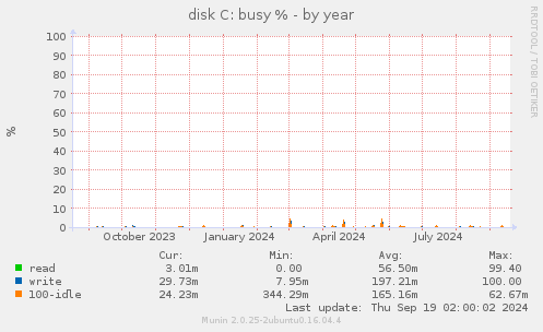 disk C: busy %