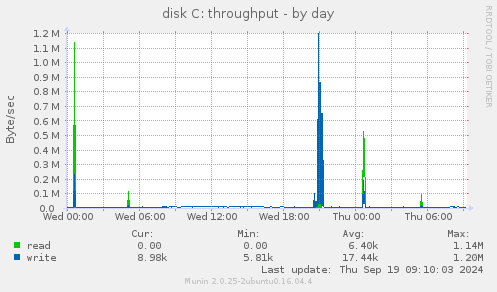 disk C: throughput