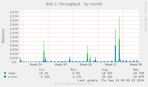 disk C: throughput