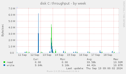 disk C: throughput